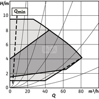 Pompa obiegowa WILO Stratos GIGA 2.0-I 100/1-9/1,5-R1 typu in-line z silnikiem znormalizowanym 50/60 Hz, moc silnika 1.4kW 2.6 A 1800 obr/min, wlot Kołnierz DN 100