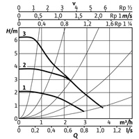 Pompa obiegowa WILO Stratos PICO 25/0,5-6-130 1 x 230 V 50/60 Hz, PN 10/10bar