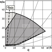 Pompa obiegowa WILO Stratos GIGA 2.0-I 50/1-37/3,0 typu in-line z silnikiem znormalizowanym 50/60 Hz, moc silnika 3kW 5.1 A 4500 obr/min, wlot Kołnierz DN 50