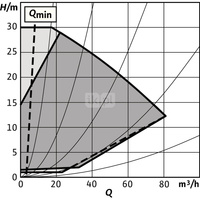 Pompa obiegowa WILO Stratos GIGA 2.0-I 80/1-30/4,0-R1 typu in-line z silnikiem znormalizowanym 50/60 Hz, moc silnika 3.9kW 6.7 A 3460 obr/min, wlot Kołnierz DN 80