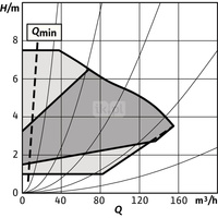 Pompa obiegowa WILO Stratos GIGA 2.0-I 125/1-7/2,2-R1 typu in-line z silnikiem znormalizowanym 50/60 Hz, moc silnika 2.1kW 3.6 A 1410 obr/min, wlot Kołnierz DN 125